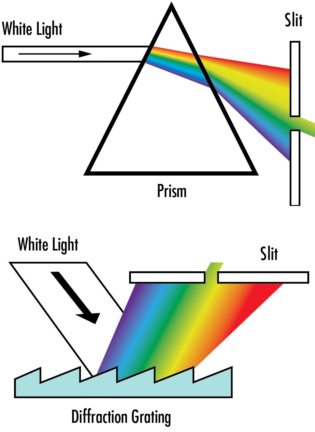 Alors que les prismes de dispersion séparent les longueurs d'onde par réfraction (en haut), les réseaux de diffraction séparent les longueurs d'onde par diffraction en raison de leur structure de surface (en bas)