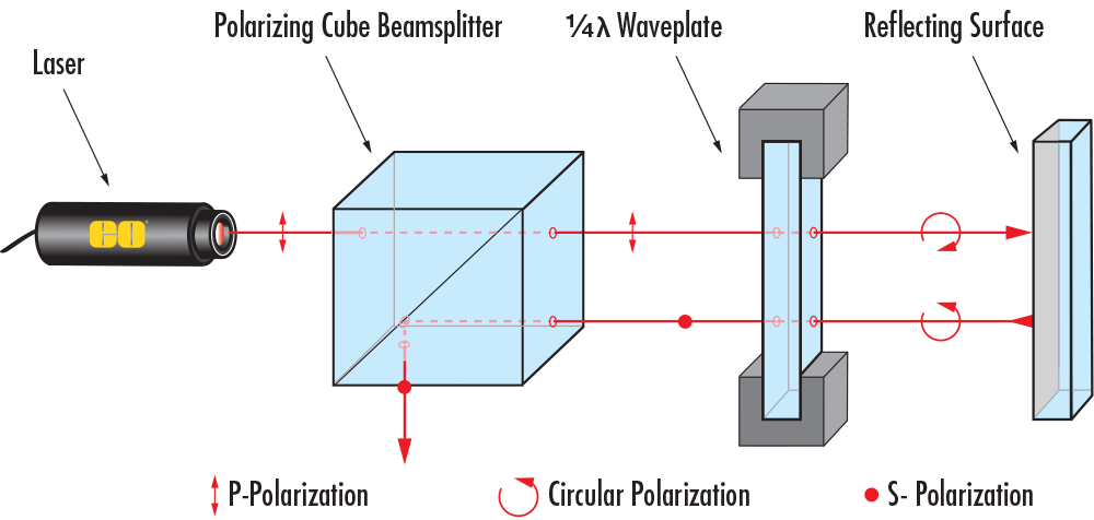 Un rotateur de polarisation en quartz de cristal en cours de rotation d’une polarisation entrante de 90°