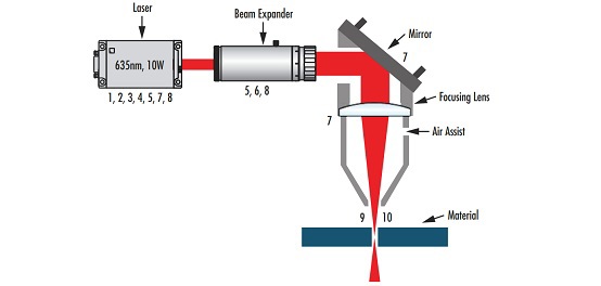 Paramètres clés d’un système laser