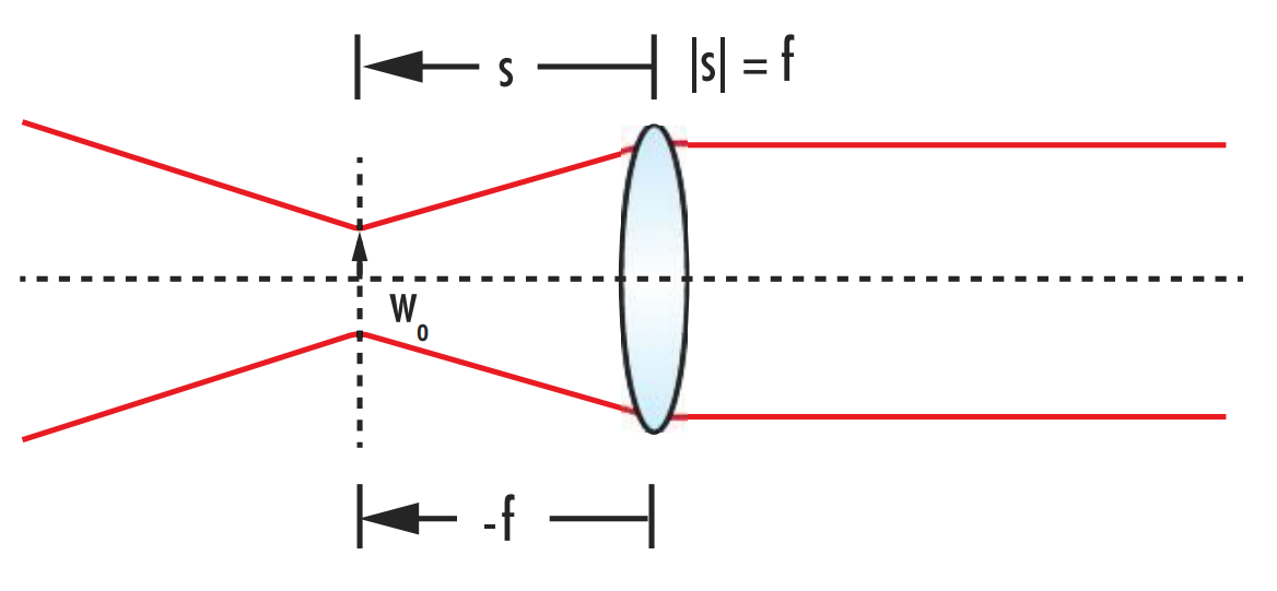 Figure 11 : Pour collimater un faisceau gaussien, la distance entre le waist du faisceau et la lentille de collimation doit être égale à la distance focale de la lentille