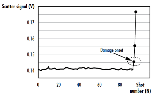 Figure 2: Drastic change in scatter signal after laser-induced damage onset