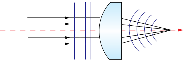 Figure 8 : La lumière parfaitement collimatée présente un front d’onde plan. La lumière qui diverge ou converge après une lentille parfaite sans aberration aura un front d’onde sphérique