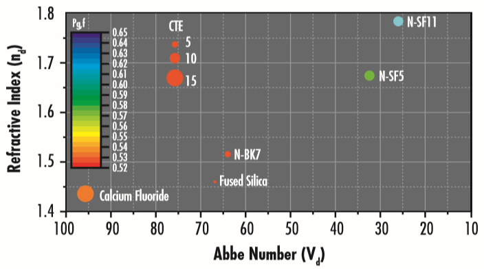 Figure 2 : Diagramme d’Abbe montrant l’indice de réfraction des types de verre courants en fonction de leur nombre d’Abbe Le CTE (coefficient de dilatation thermique) est défini dans la note d’application Propriétés thermiques des substrats optiques