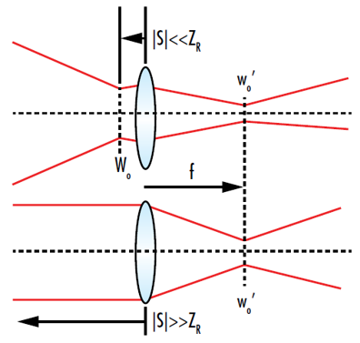 Figure 9 : Le spot focalisé d'un faisceau gaussien après qu'il a traversé une lentille se trouvera au niveau du point focal de la lentille si le waist du faisceau d'entrée est soit très proche, soit très éloigné de la lentille. Cela est dû au fait que le faisceau d'entrée est approximativement collimaté à ces points
