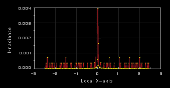 Profil de ligne de la distribution de l'irradiance à travers le centre d'un capteur d'image où les bords de la lentille ne sont pas noircis