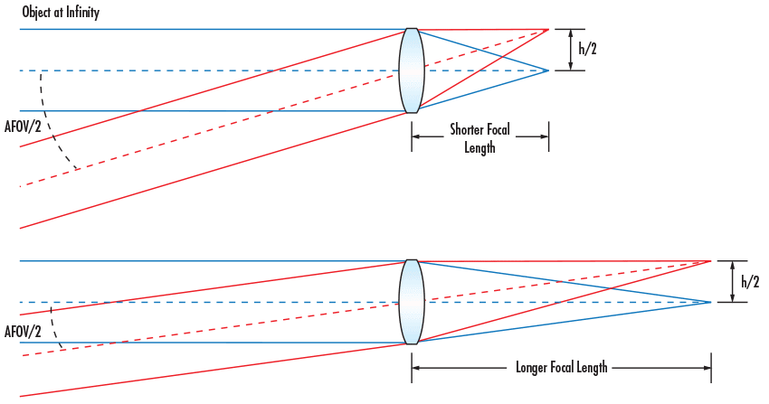 Pour une taille de capteur donnée, h, les distances focales plus courtes produisent des champs de vision AFOV plus larges