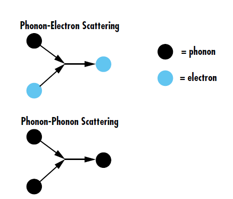 Figure 2: La diffusion phonon-électron est le transfert d’énergie entre les vibrations du réseau et les électrons, les électrons étant redirigés à l’intérieur du réseau, tandis que la diffusion phonon-phonon est l’interaction de multiples vibrations du réseau créant de nouveaux phonons
