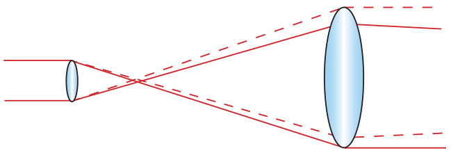 Figure 5: Effects of Centration Errors on a Beam Expander