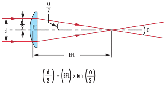 Visual Illustration of Equation 3 for Calculating Effective Focal Length
