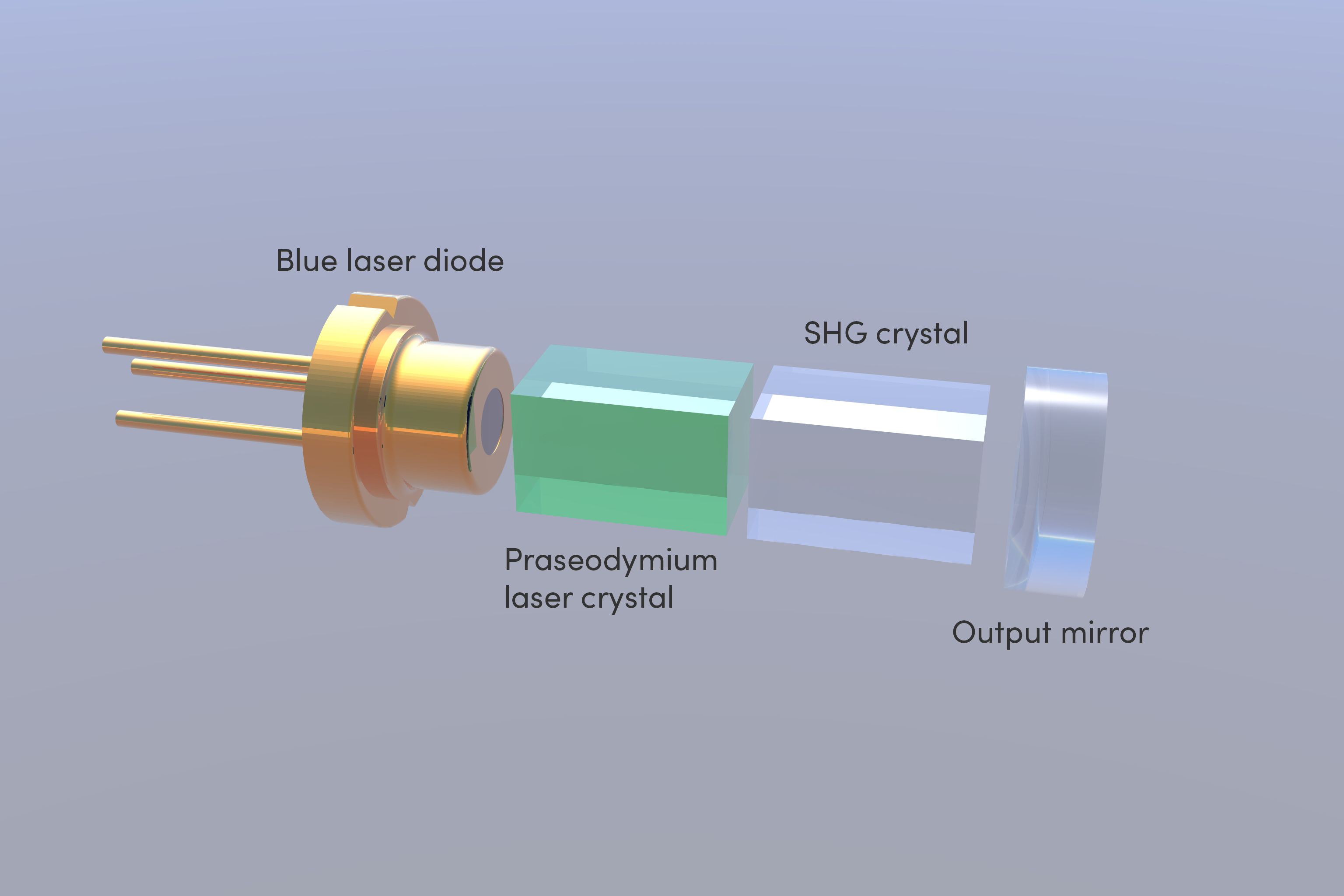 Les lasers UV compacts de UVC Photonics se composent d'une diode de pompage bleue, d'un cristal de praséodyme, d'un autre cristal pour la génération de deuxième harmonique (SHG) et d'un miroir de sortie à cavité.<sup>2</sup><br>Image reproduite avec l'aimable autorisation de UVC Photonics.