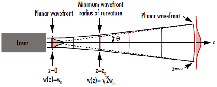 Figure 3 : La courbure du front d'onde d'un faisceau gaussien est proche de zéro lorsqu'elle est à la fois très proche et très éloignée du waist du faisceau