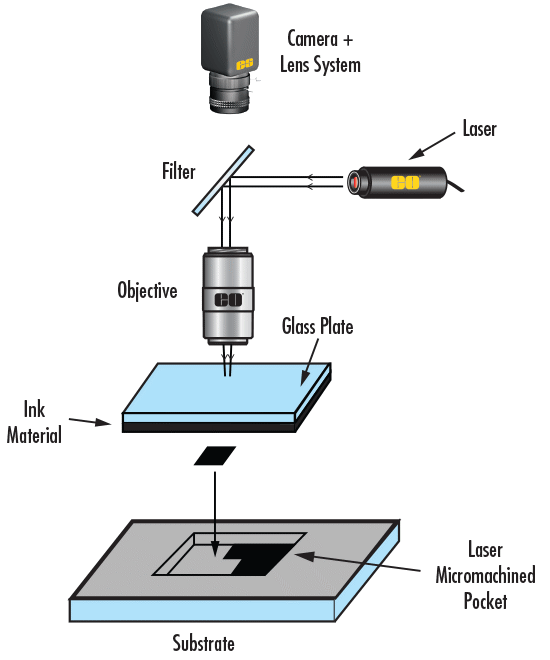 Installation typique d'ablation laser