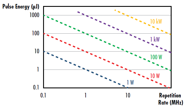 Figure 2 : Représentation visuelle de la relation entre l’énergie d’impulsion, le taux de répétition et la puissance moyenne des lasers pulsés