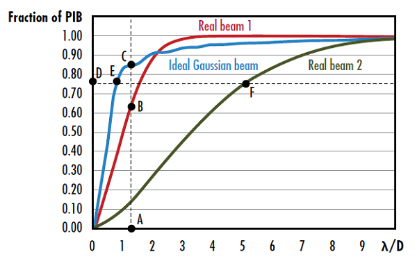Figure 3 : La qualité de faisceau verticale du faisceau réel 1 est donnée par la racine carrée du rapport du segment AC sur le segment AB, et la qualité de faisceau horizontale du faisceau réel 2 est donnée par le rapport du segment DF sur le segment DE