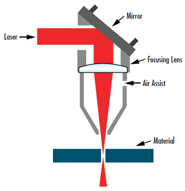Figure 7 : Focaliser un faisceau laser pour obtenir la plus petite taille possible est crucial dans de nombreuses applications, y compris cette installation de découpe laser