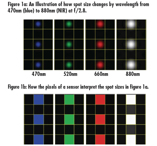 Variations de la taille des spots et des sorties de pixels en fonction de la longueur d'onde à faible f/#.
