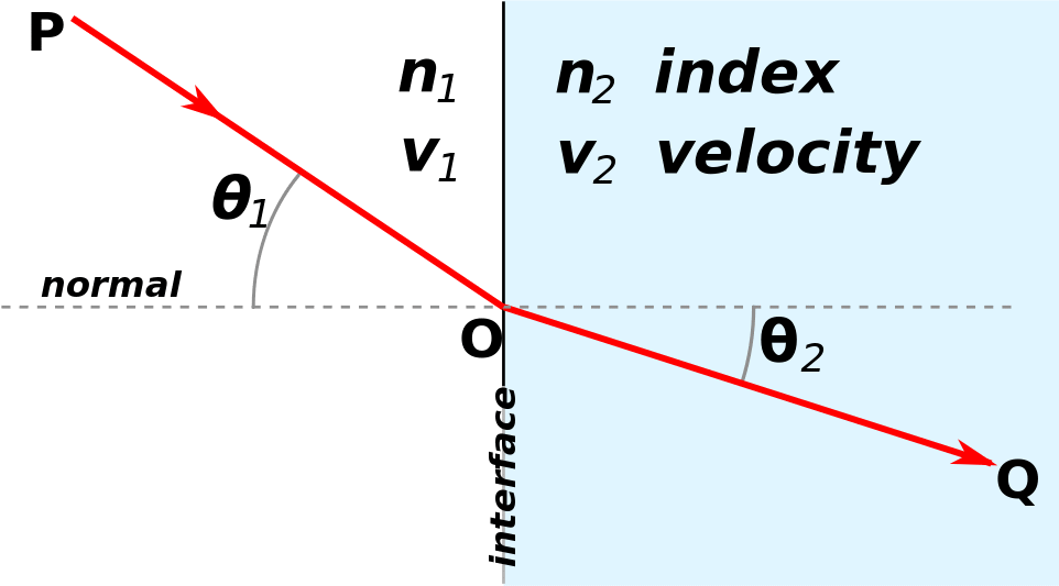 Figure 1 : Réfraction à l'interface de deux matériaux avec n1 < n2. La vitesse de phase étant plus faible dans le second milieu (v2 < v1), l'angle de réfraction est plus petit que l'angle d'incidence (θ2 < \ θ1).