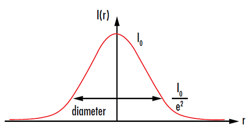Figure 6 : La taille du spot est généralement mesurée au niveau du point ou l’intensité I(r) décroît jusqu’à 1/e2 de la valeur initiale I0
