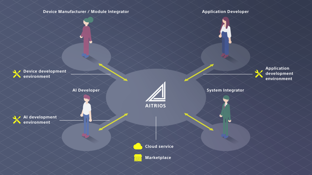 L'environnement AITRIOS est une plate-forme B2B unique qui fournit des outils et un environnement pour le développement d'applications et l'intégration dans des systèmes. Image reproduite avec l'aimable autorisation de Sony AITRIOS