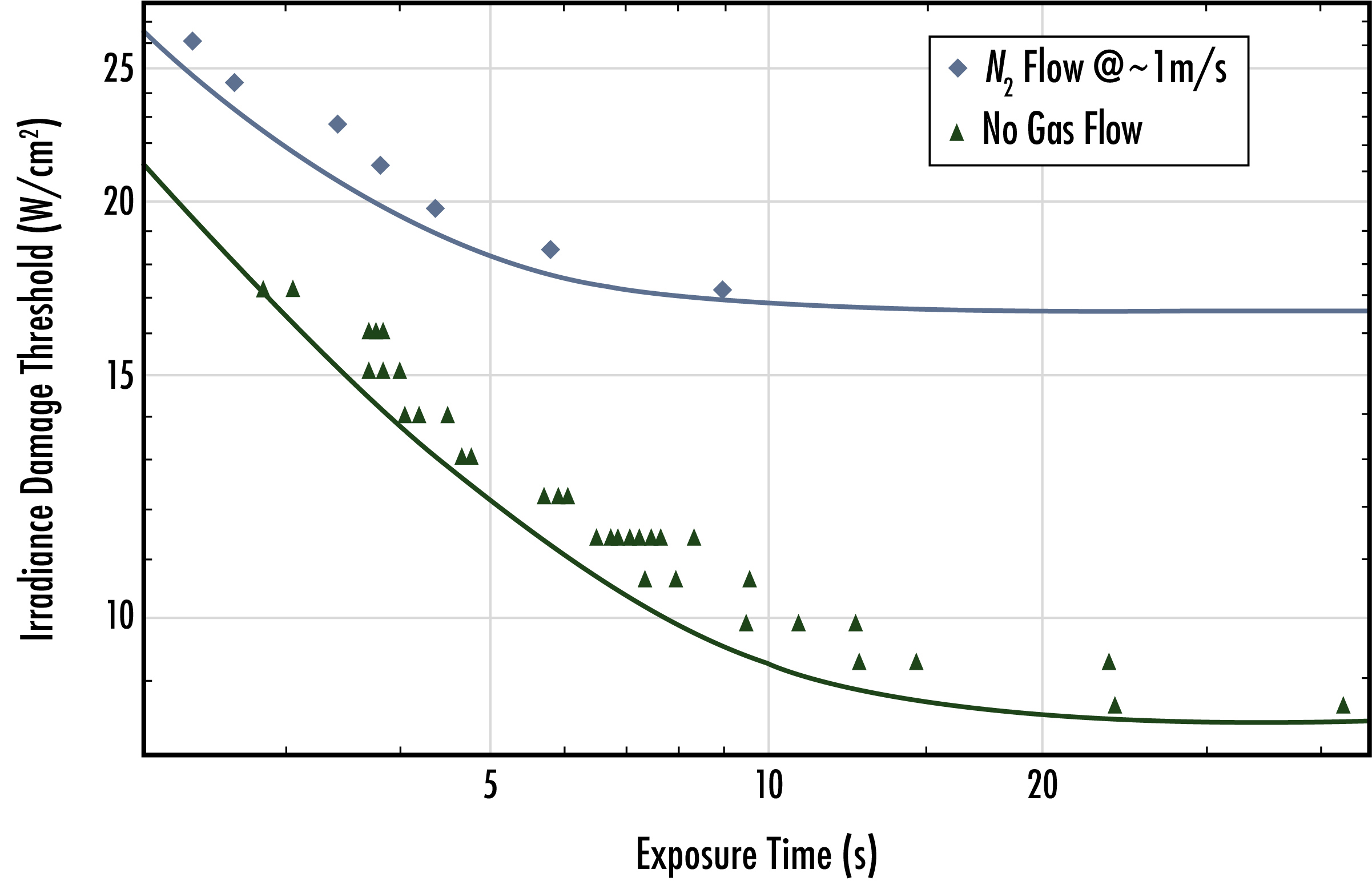 Figure 2 : L'irradiation est mise à l'échelle en fonction du temps d'exposition, dans deux conditions d'essai - montrant finalement l'effet du flux d'air sur l'échantillon pendant l'essai