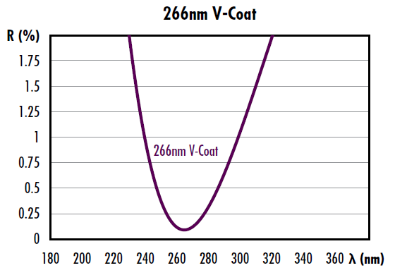 Figure 3 : Exemple d'un traitement laser en V conçu pour une transmission maximale à 266 nm