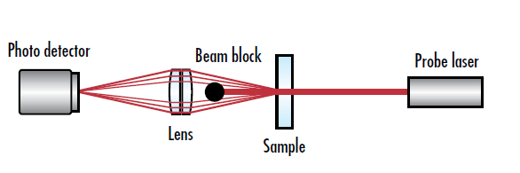 Figure 3 : Schéma d’une configuration classique de diagnostic par mesure de lumière diffusée pour tests de seuil de dommage laser
