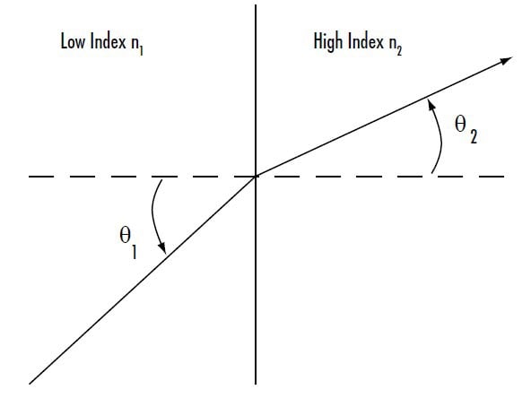 Figure 2 : Déplacement de la lumière d'un milieu à faible indice vers un milieu à indice élevé, entraînant la réfraction de la lumière vers la normale à l'interface