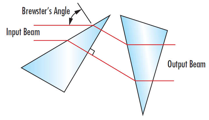 Figure 2 : Une paire de prismes anamorphiques agissant comme un expanseur de faisceau dans une direction, qui peut circulariser un faisceau elliptique.