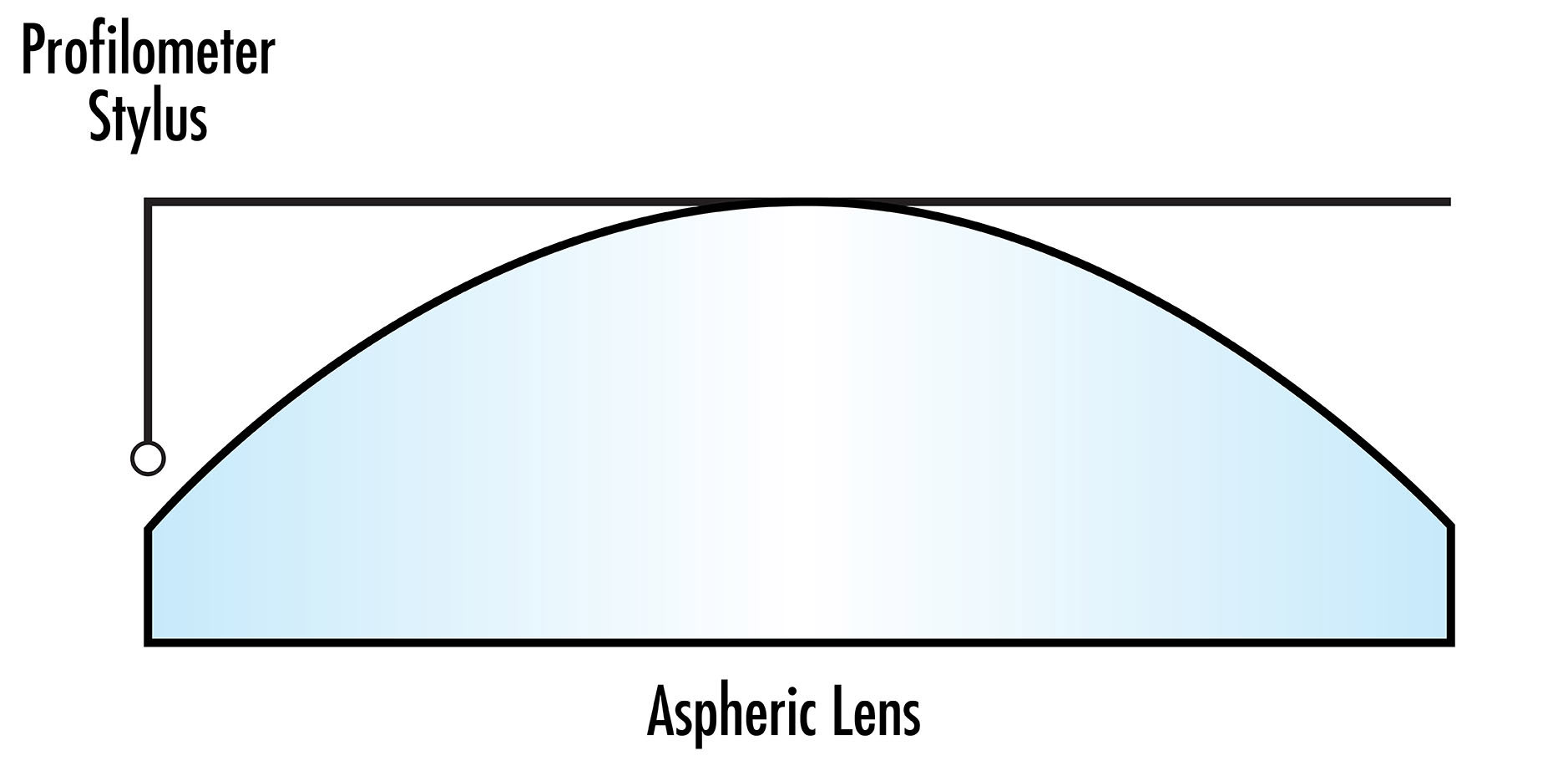Le stylet d'un profilomètre tactile utilisé pour la métrologie des asphères peut limiter la hauteur sagittale qui peut être mesurée pour les grandes asphères.