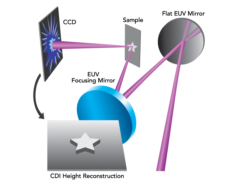 Configuration typique d'imagerie par diffraction cohérente d’UVE