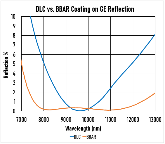Le traitement DLC produit une courbe de réflectivité en forme de V et présente généralement une transmission inférieure à celle du traitement BBAR.