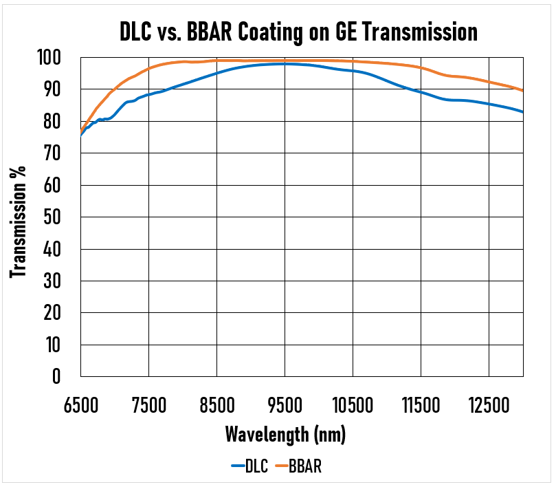 Courbes de transmission et de réflexion pour les traitements DLC et BBAR sur un substrat de germanium.