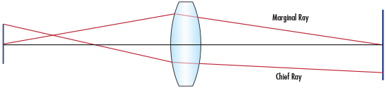 Double-Concave and Double-Convex Lens System