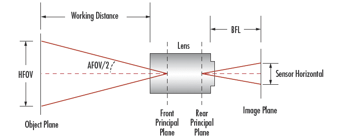 Relation entre le champ de vision horizontal (HFOV), la taille du capteur et la distance de travail (WD) pour un champ de vision angulaire donné
