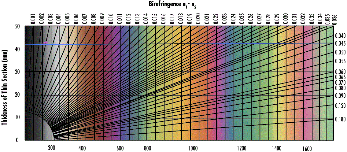 Figure 14 : une échelle des teintes de Michel-Lévy montre la couleur d’un matériau biréfringent en s’appuyant sur sa biréfringence et son épaisseur.