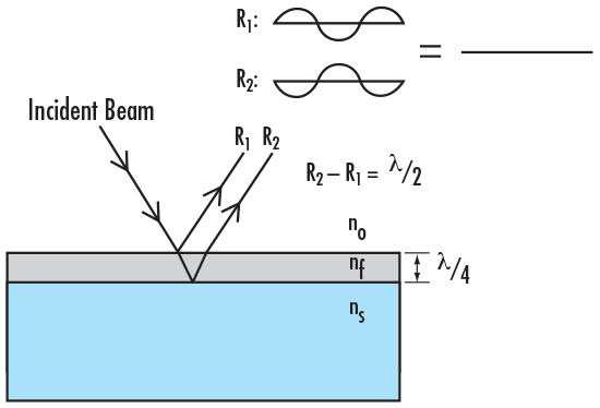 Figure 2 : L'indice de réfraction et l'épaisseur de chaque couche de traitement sont soigneusement contrôlés afin de provoquer une interférence destructive entre chaque faisceau réfléchi