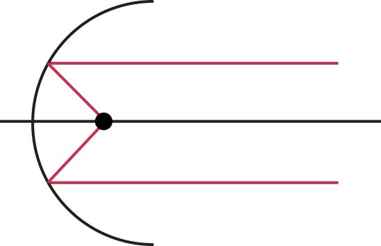 Figure 3: Ideal Point Source with a Reflective Collimator