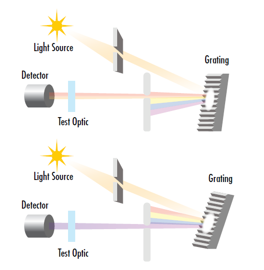 Figure 11: The test wavelength of a spectrophotometer can be finely tuned by adjusting the angle of the diffraction grating or prism in the monochrometer