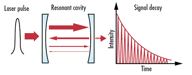 Figure 3 : Les appareils de mesure de la perte par cavité optique (CRD) déterminent la perte totale d'un composant optique en mesurant le taux de décroissance de l'intensité dans la cavité résonnante de l'appareil, ce qui permet d'obtenir des mesures plus précises que les techniques qui ne mesurent que la transmission.