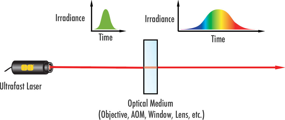 La dispersion entraîne l'élargissement des impulsions laser ultrarapides. AOM signifie modulateur acousto-optique, qui est un composant qui permet aux lasers d'émettre un faisceau pulsé