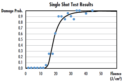 Figure 1: Sample data from a single shot test