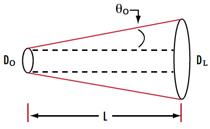 Figre 5 : Le diamètre et la divergence d’un faisceau d’entrée peuvent être utilisés pour calculer le diamètre du faisceau de sortie à une distance de travail spécifique