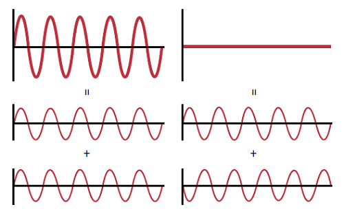 Figure 2 : Les interféromètres utilisent l’interférence constructive (à gauche) et l’interférence destructive (à droite) pour déterminer la forme de surface, car les différences de forme de surface entre l’optique de test et l’optique de référence provoquent une différence de phase qui se traduit par des franges d’interférence visibles