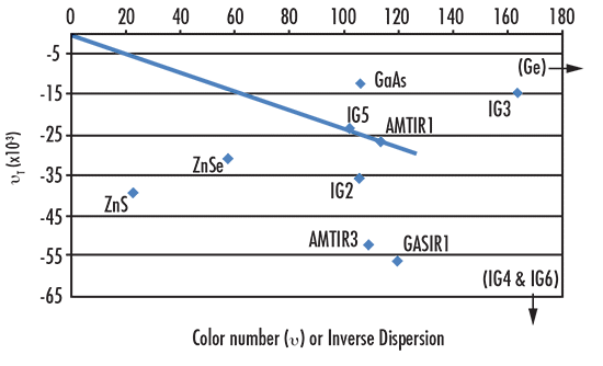 Exemple de graphique νT vs. ν pour le LWIR