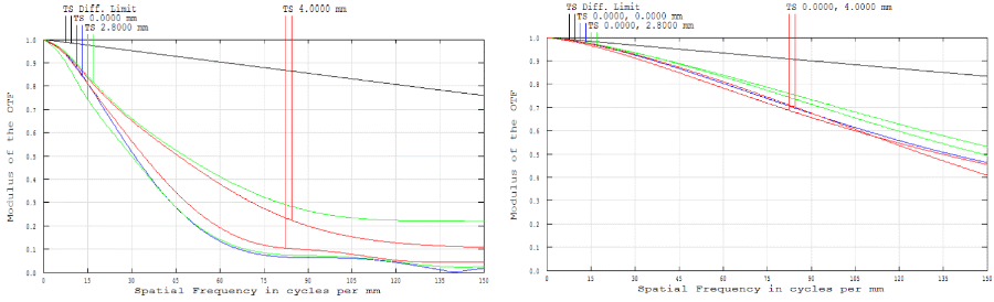 Comparaison de la FTM à diffraction polychromatique pour l’Objectif Micro-Vidéo Conjugué Fini (à gauche) et l’Objectif Compact à Distance Focale Fixe (à droite).
