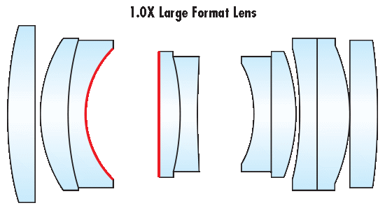 L'ajustement de l'espace entre les lentilles, marqué en rouge, améliore la FTM de l'objectif à un grossissement de 1X. Notez l'écart plus important.