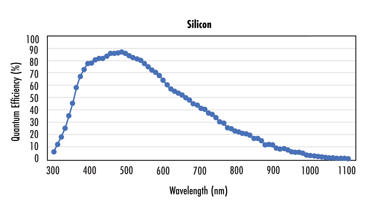 L'efficacité quantique (QE) des capteurs traditionnels au silicium n'est sensible qu'à une distance comprise entre 900 nm et 1 µm, alors que les InGaAs sont sensibles à une distance beaucoup plus grande, comme le montre ce capteur hybride InGaAs visuel-SWIR (à droite).