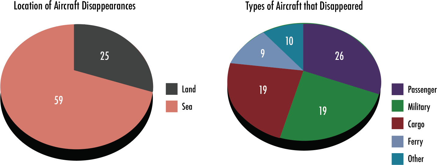 83 avions ont disparu sans laisser de trace entre 1948 et 2014 et la majorité de ces vols étaient des avions de passagers