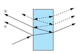 Figure 1 : Les réflexions de Fresnel se produisent à chaque interface matérielle. Une partie de chaque rayon réfléchi subira une réflexion de Fresnel supplémentaire chaque fois qu'il atteindra une interface supplémentaire1