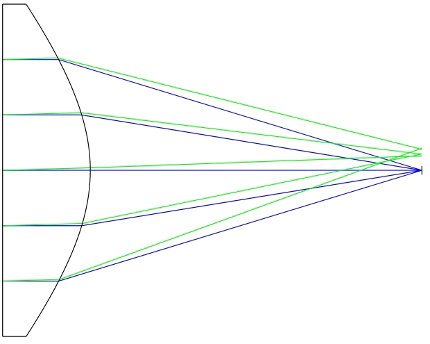 Dans les lentilles asphériques de meilleure forme, toute la puissance optique provient de la surface incurvée faisant face au point focalisé, ce qui entraîne plusieurs inconvénients dans certaines situations (par exemple, un sphérochromatisme accru) par rapport aux lentilles asphériques « prime ».